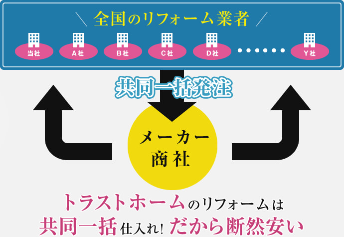 トラストホームのリフォームは共同一括仕入れ！だから断然安い