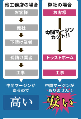 トラストホームは中間マージンがありません！だから安い