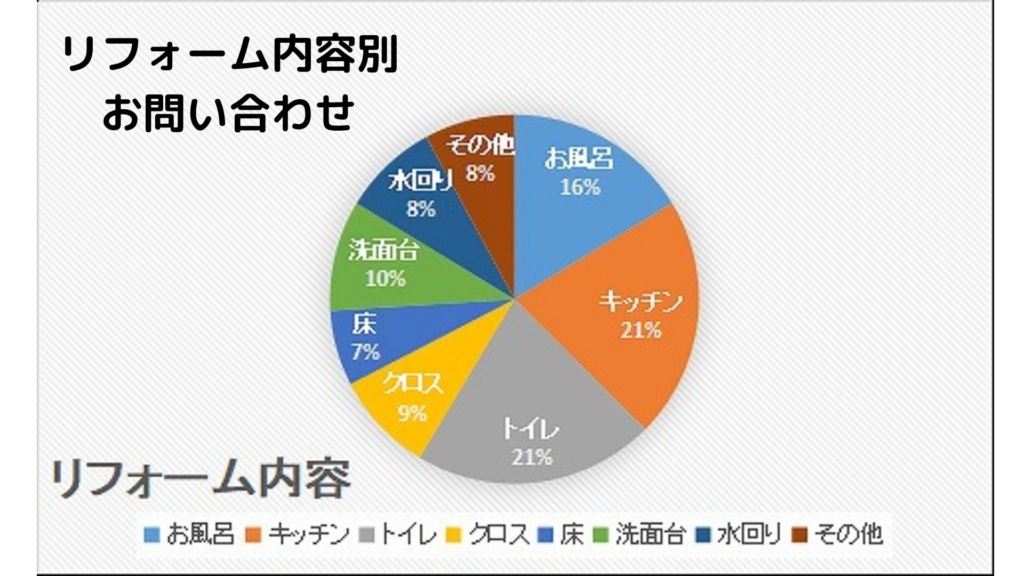 築年数別リフォームのポイント大公開！