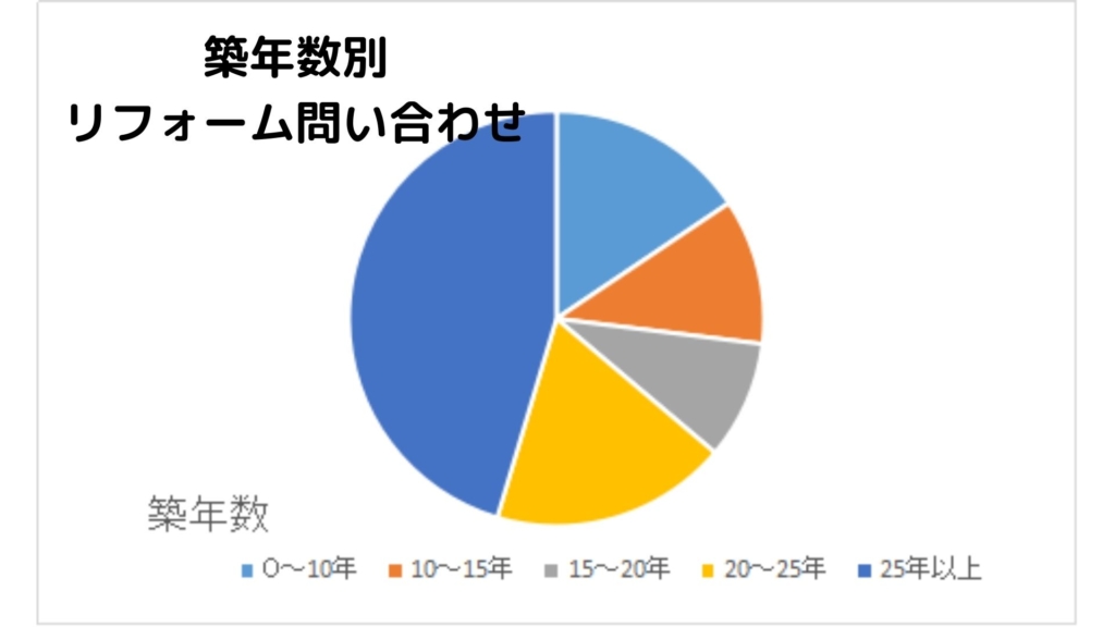 築年数別リフォームのポイント大公開！