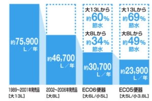 節水