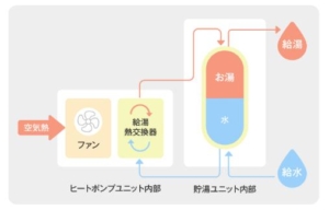 エコキュート