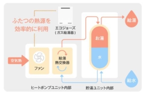 ハイブリット給湯器