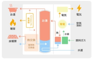 エネファーム