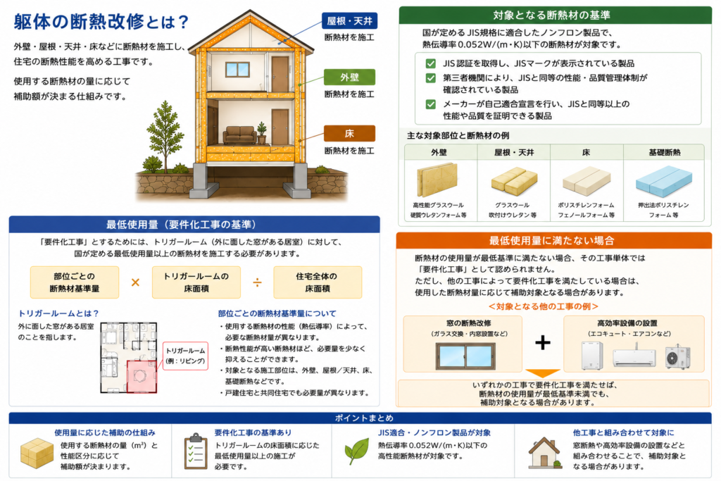 躯体の断熱改修